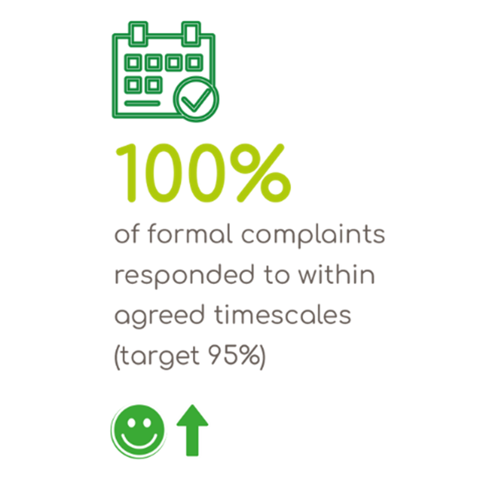 100 of formal complaints responded to within agreed timescales