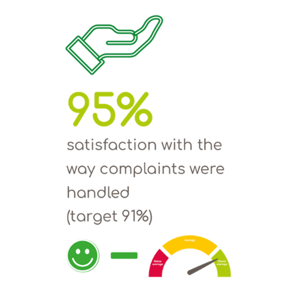 95 satisfaction with the way complaints were handled