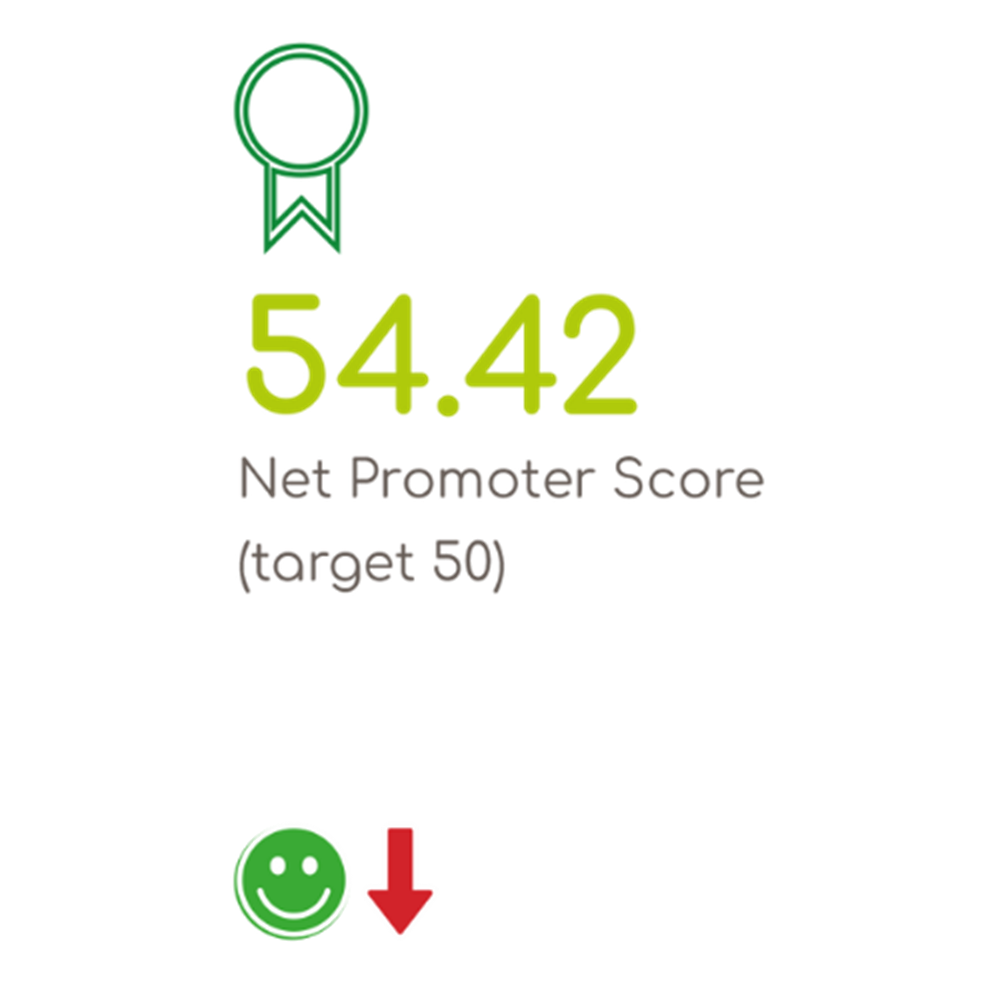 54.42 net promoter score