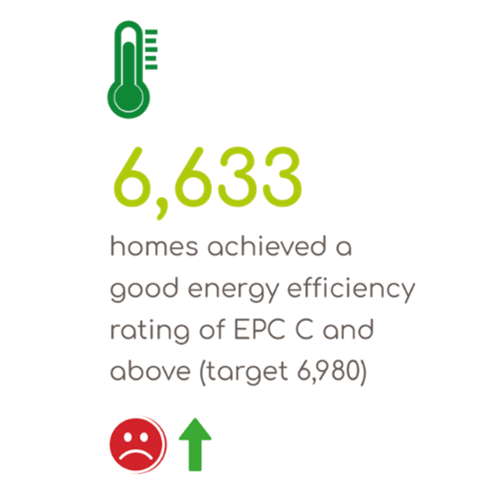 6,633 homes achieved a good energy efficiency rating of EPC C and above
