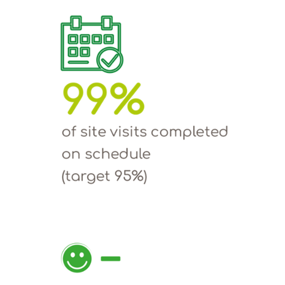 99 of site visits completed on schedule