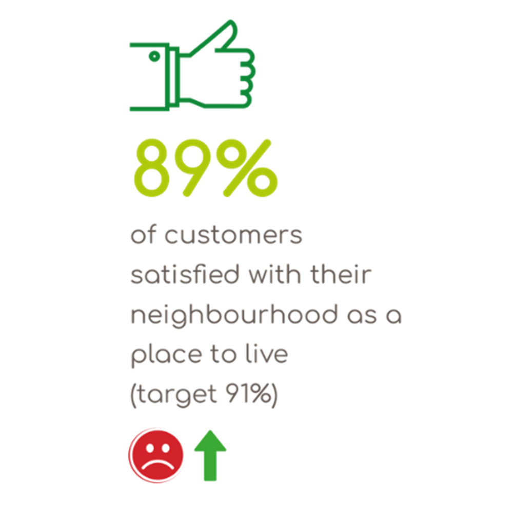 89 of customers satisfied with their Neighbourhood as a place to live
