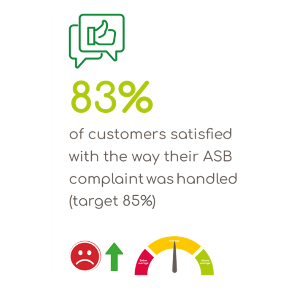 83 of customers satisfied with the way their ASB complaint was handled