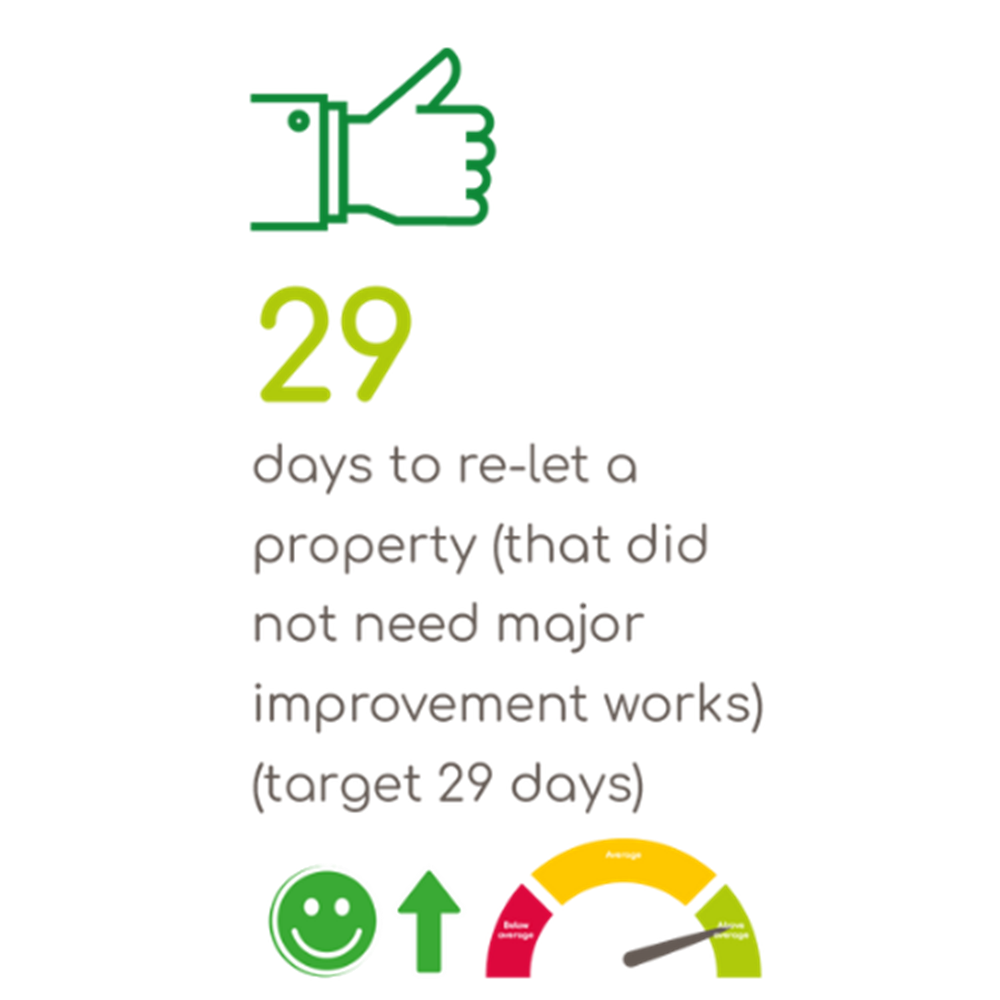 29 days to re let a property that did not need major improvement works