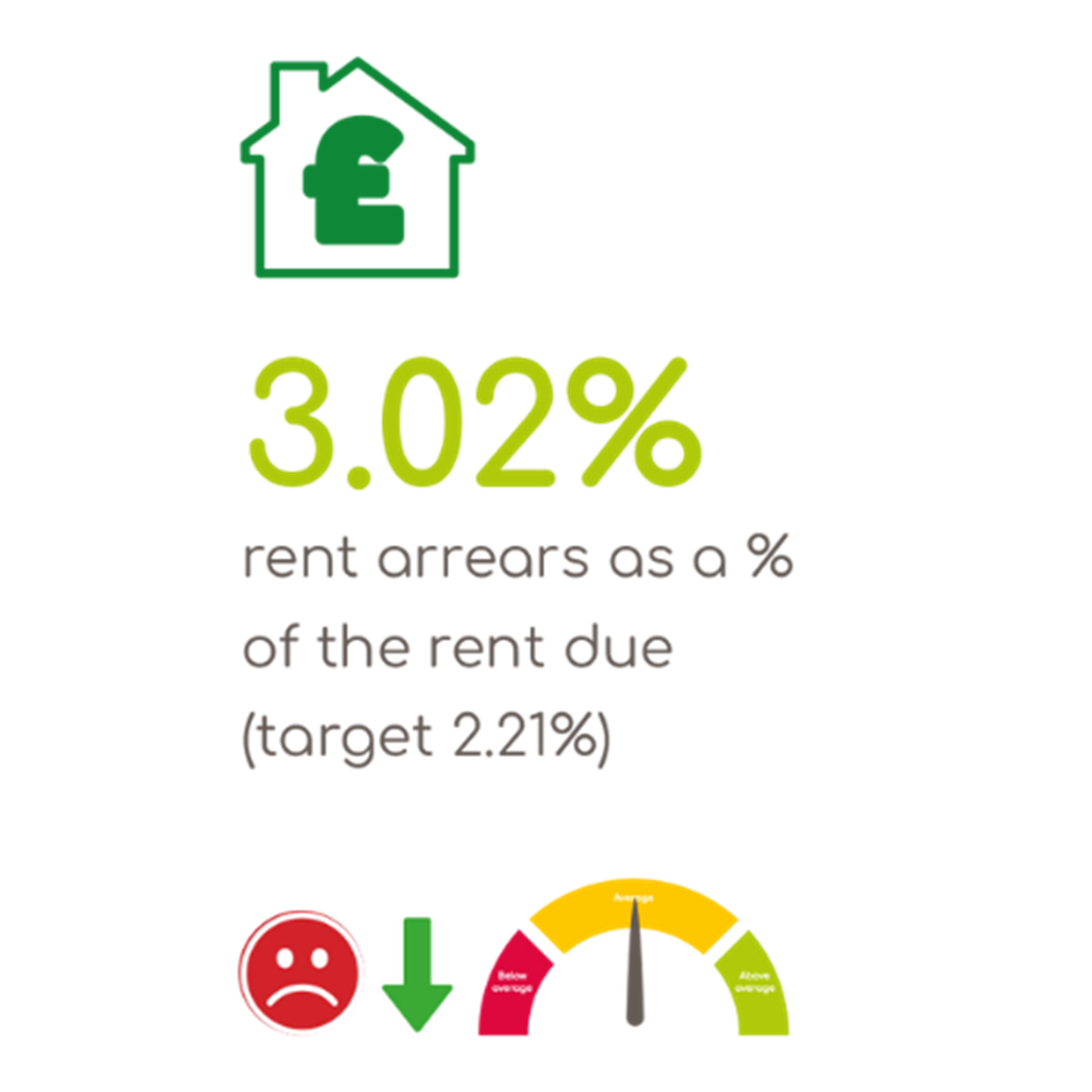 3.02 percent rent arrears as a percentage of rent due