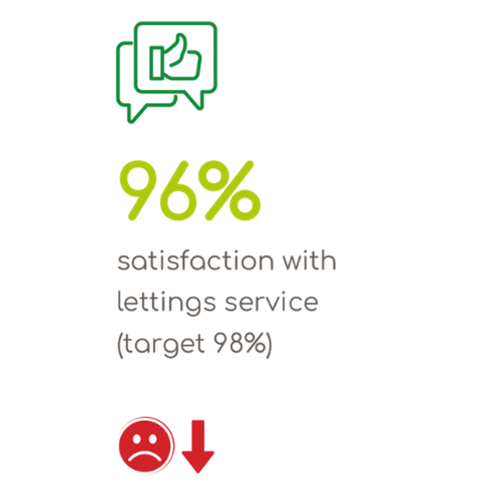 96 percent satisfaction with lettings service