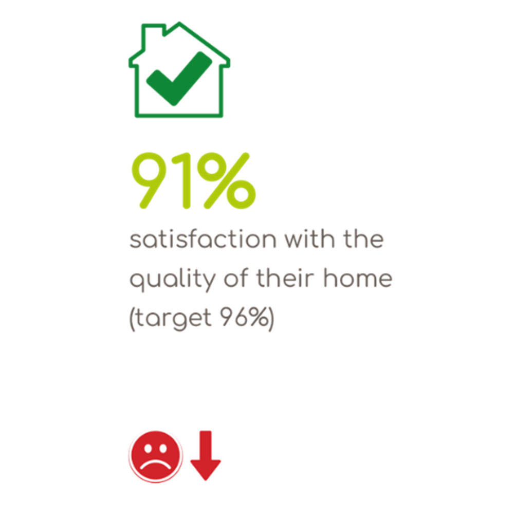 91 percent satisfaction with the quality of their home