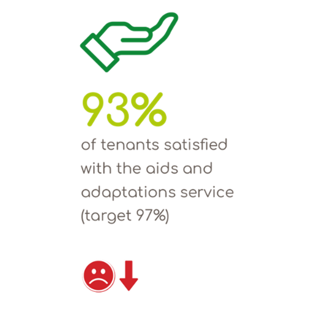 93 percent of tenants satisfied with the aids and adaptations service