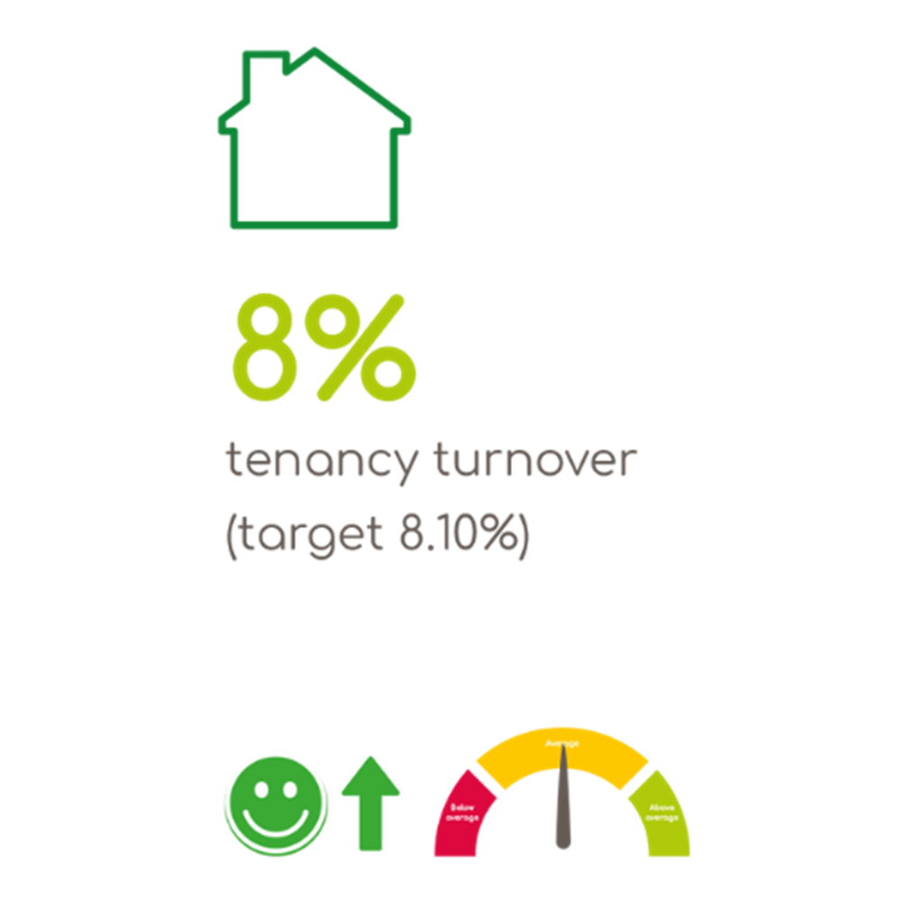 8 percent tenancy turnover