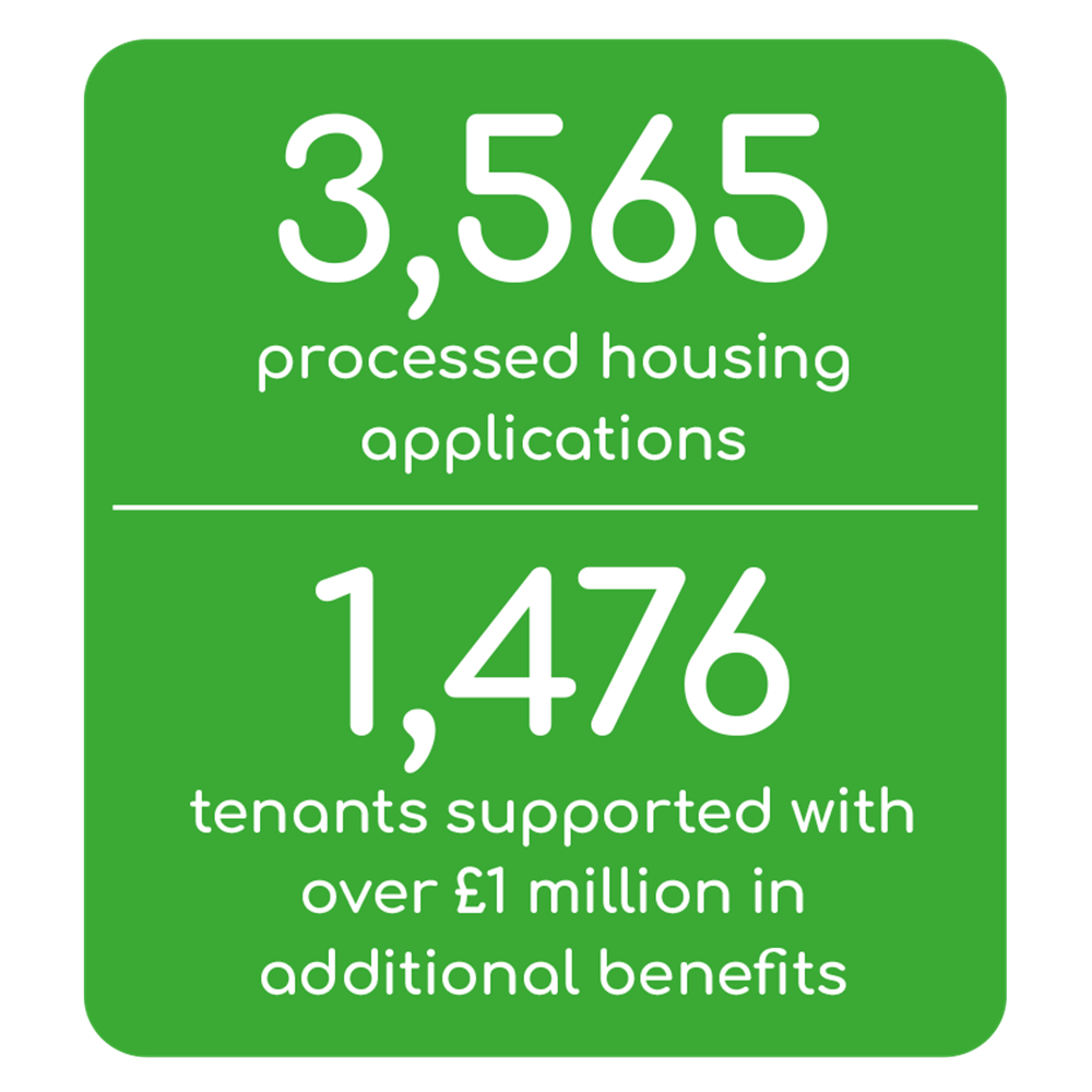 3,565 processed housing applications | 1,476 tenants supported with over £1m in additional benefits