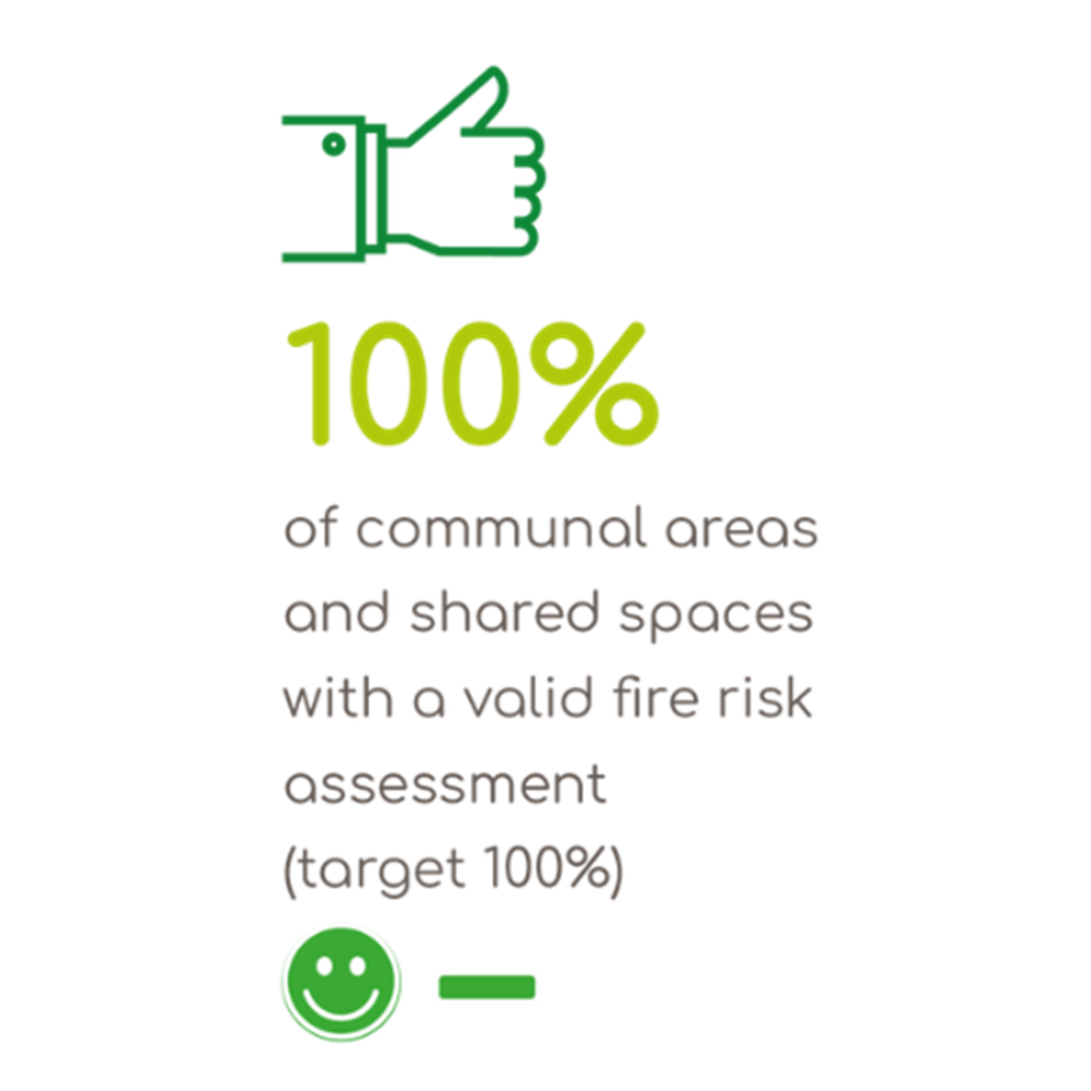 100 percent of communal areas are shared spaces with a valid fire risk assessment