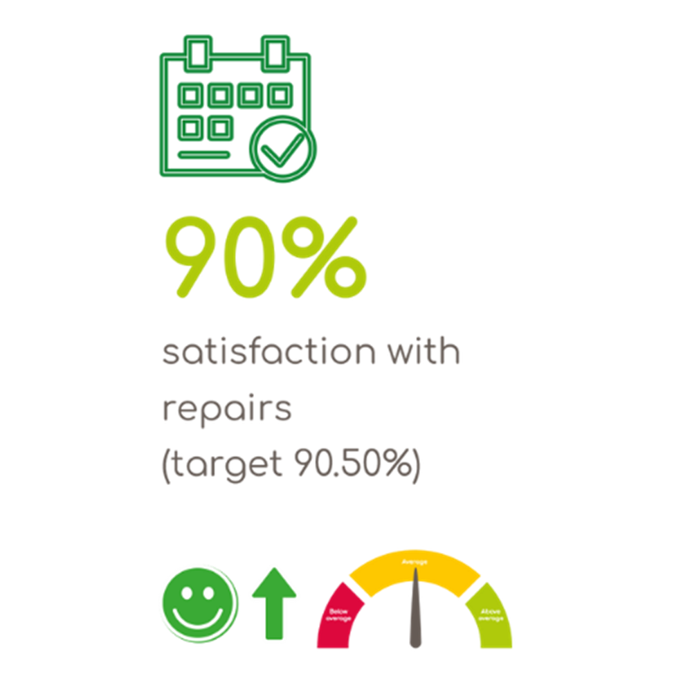90 percent satisfied with repairs