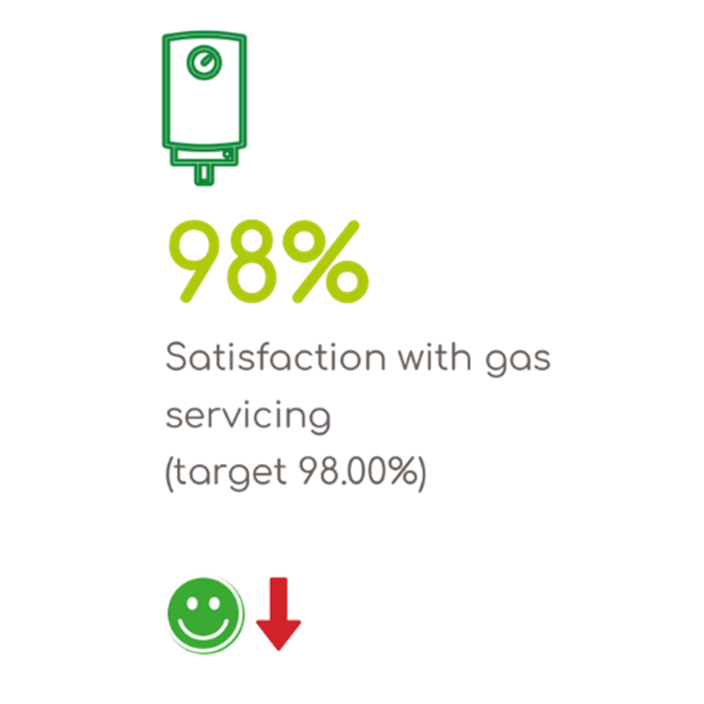 98 percent satisfied with gas servicing