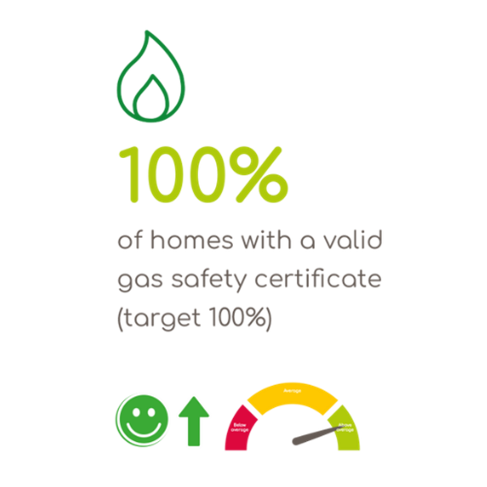 100 percent of homes with a valid gas safety certificate