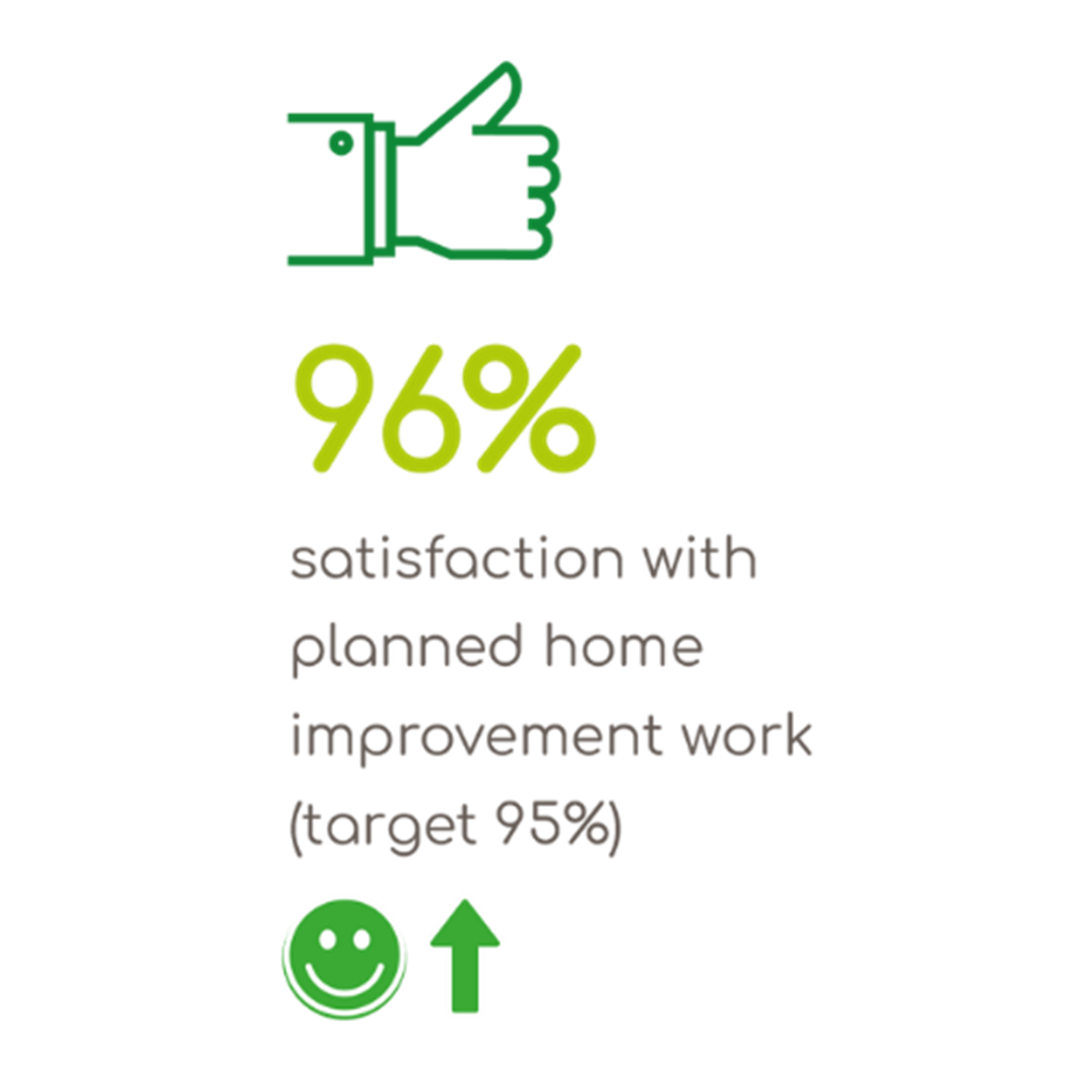 96 percent satisfaction with planned home improvement work
