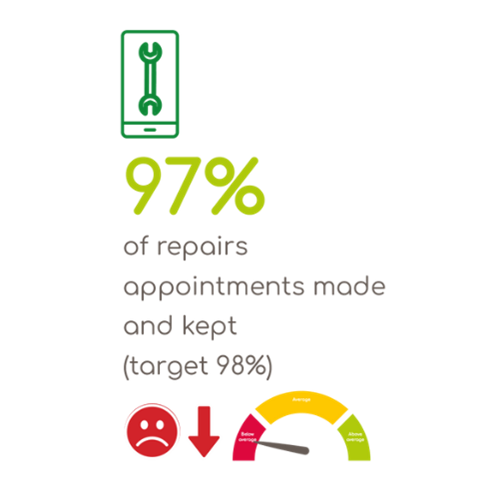 97 percent of repair appointments made and kept