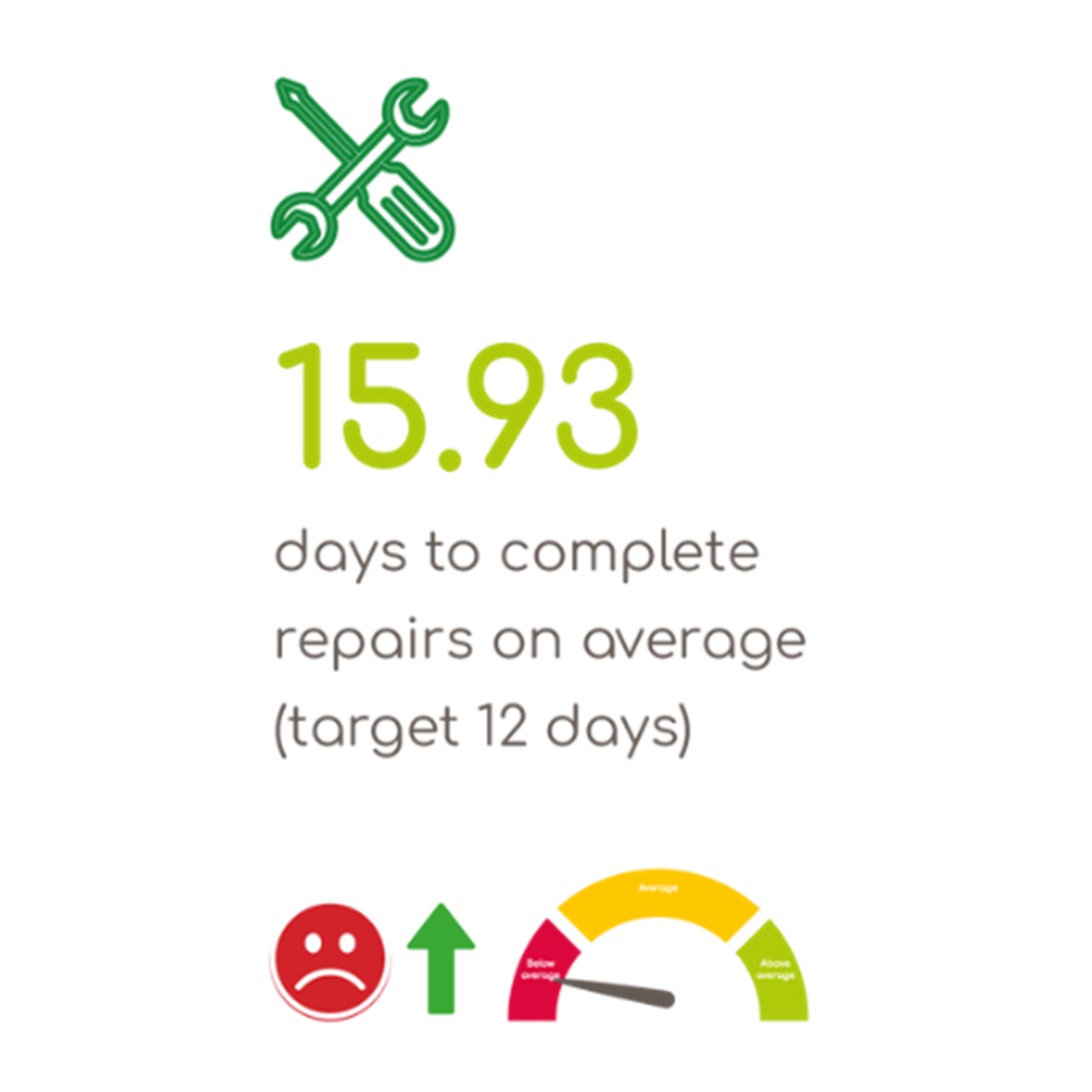 15.93 days to complete repairs on average