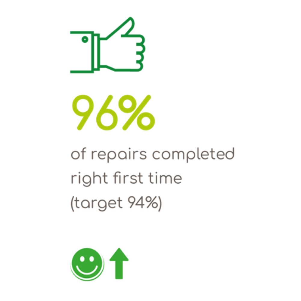 96 percent of repairs completed right first time