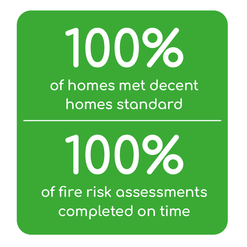 100 percent of homes met decent homes standard | 100 percent of fire risk assessments completed on time