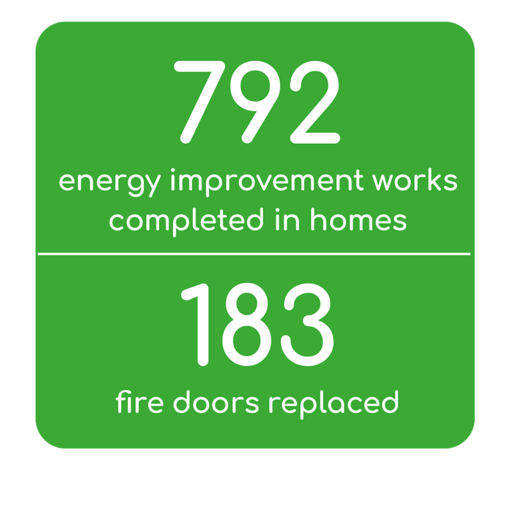 792 energy improvement works completed in homes | 183 fire doors replaced