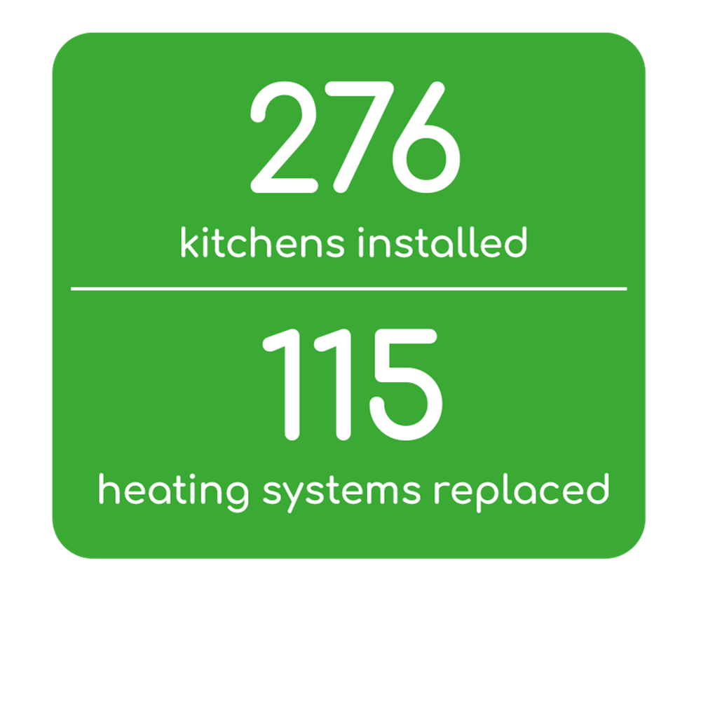 276 kitchens installed | 115 heating systems replaced