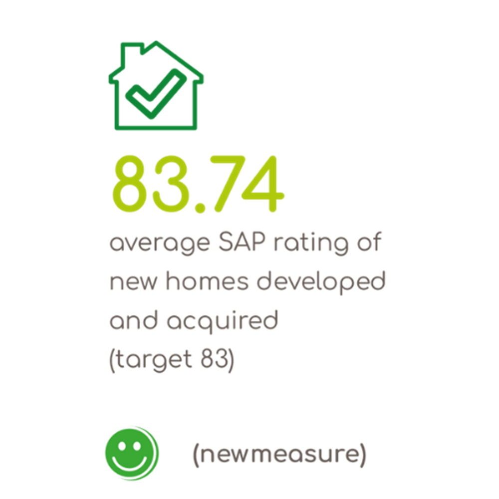83.74 average SAP rating of new homes developed and acquired