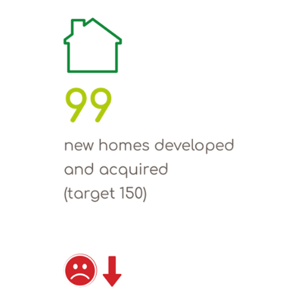 99 new homes developed and acquired