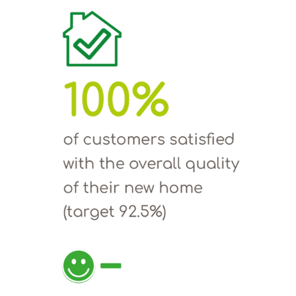 100 percent of customers satisfied with the overall quality of their new home