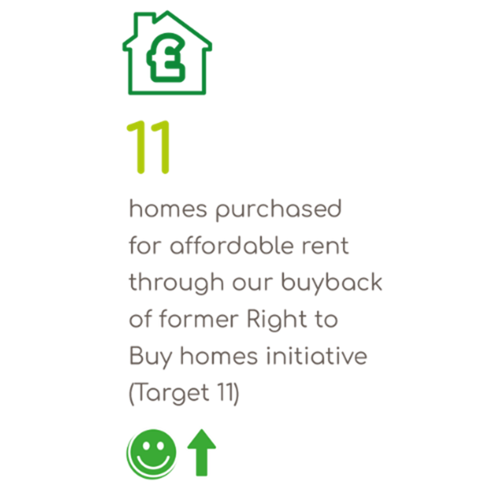11 homes purchased for affordable rent through our buyback of former Right to buy homes initiative