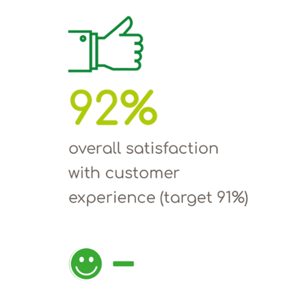 92 percent overall satisfaction with customer experience