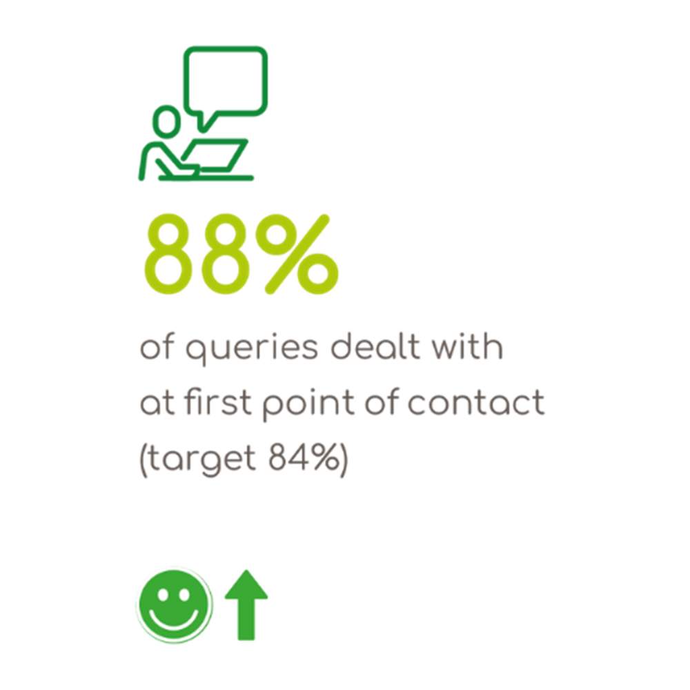 88 percent of queries dealt with at first point of contact
