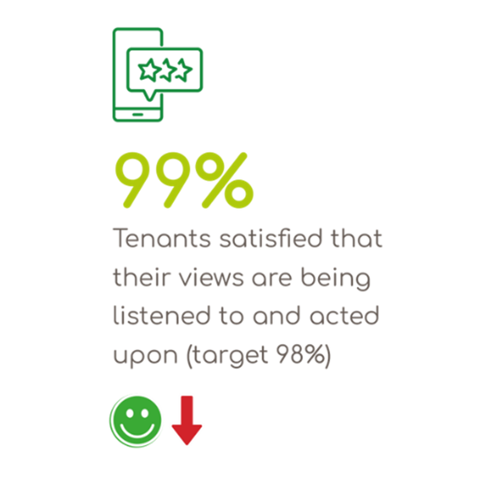 99 percent tenants satisfied that their views are being listened to and acted upon