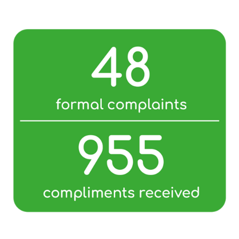 48 formal complaints | 955 compliments received