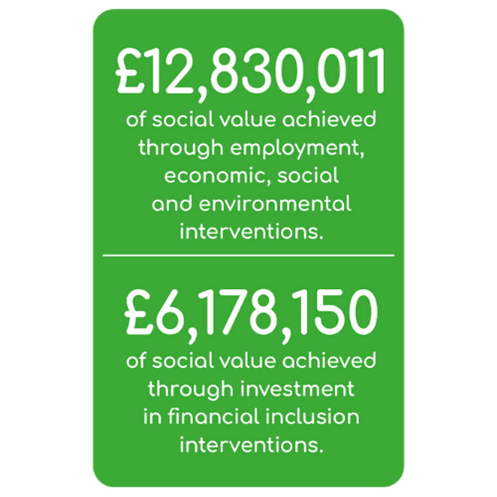 £12,830,011 of social value achieved through employment, economic, social and environmental interventions | £6,178,150 of social value achieved through investment in financial inclusion interventions