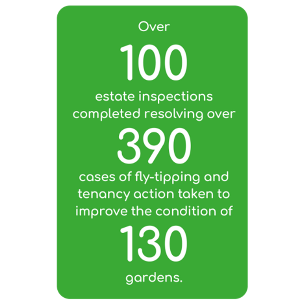 Over 100 estate inspections completed resolving over 380 cases of fly tipping and tenancy action taken to improve the condition of 130 gardens