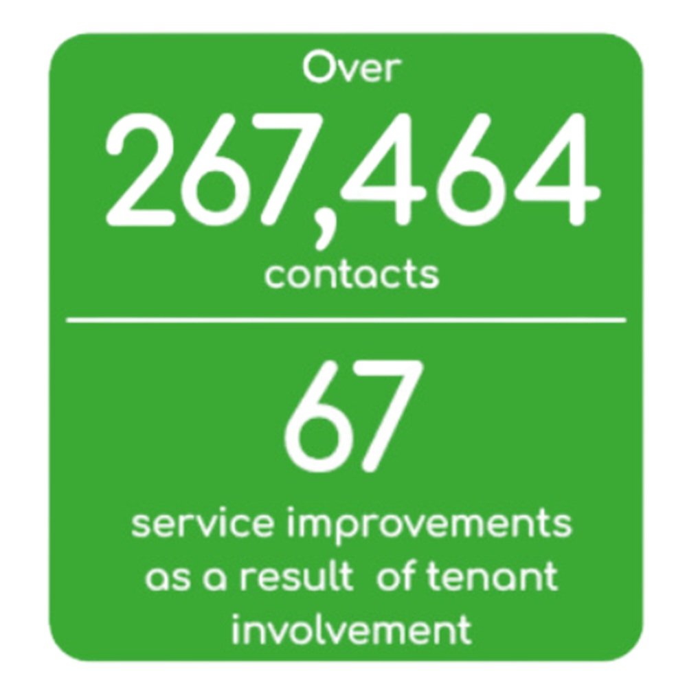Over 267,464 contacts | 67 service improvements as a result of tenant involvement