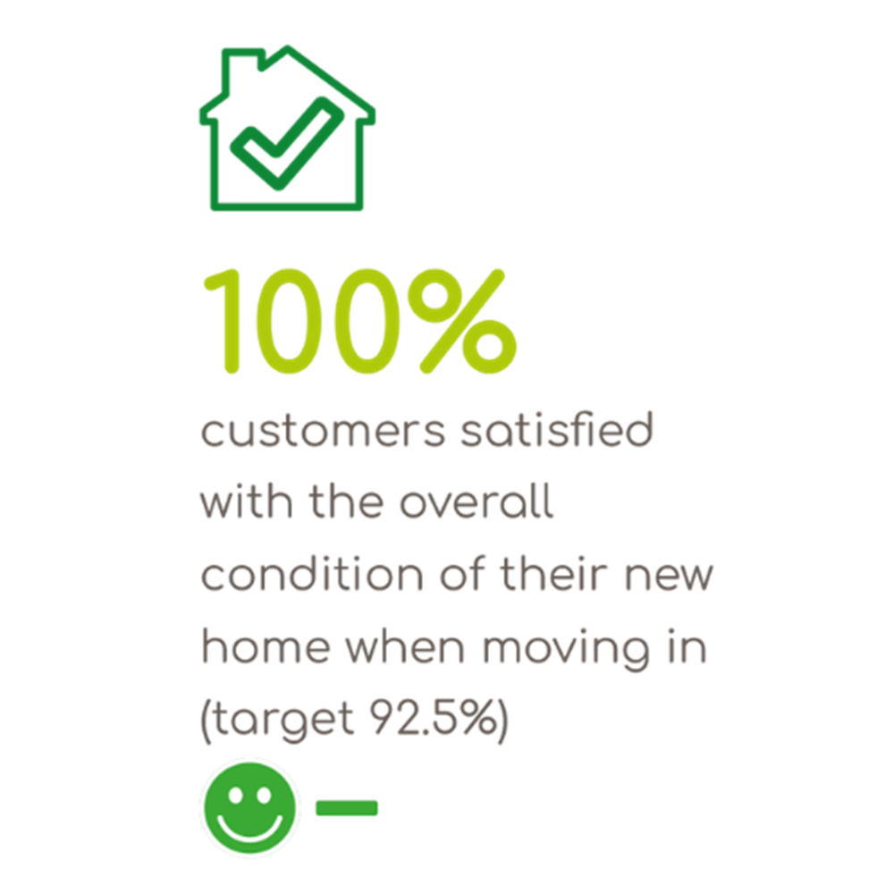 100 percent of customers satisfied with the overall condition of their new home when moving in