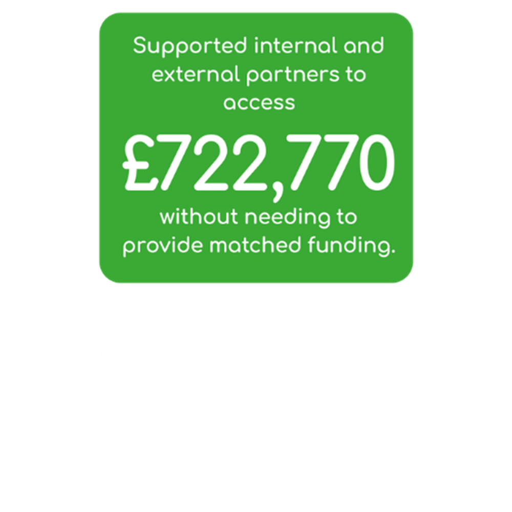 Supported Internal And External Partners To Access £722,770 Without Needing To Provide Matched Funding