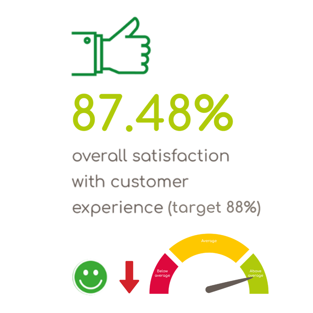 Overall Satisfaction With Customer Experience - 87.48%