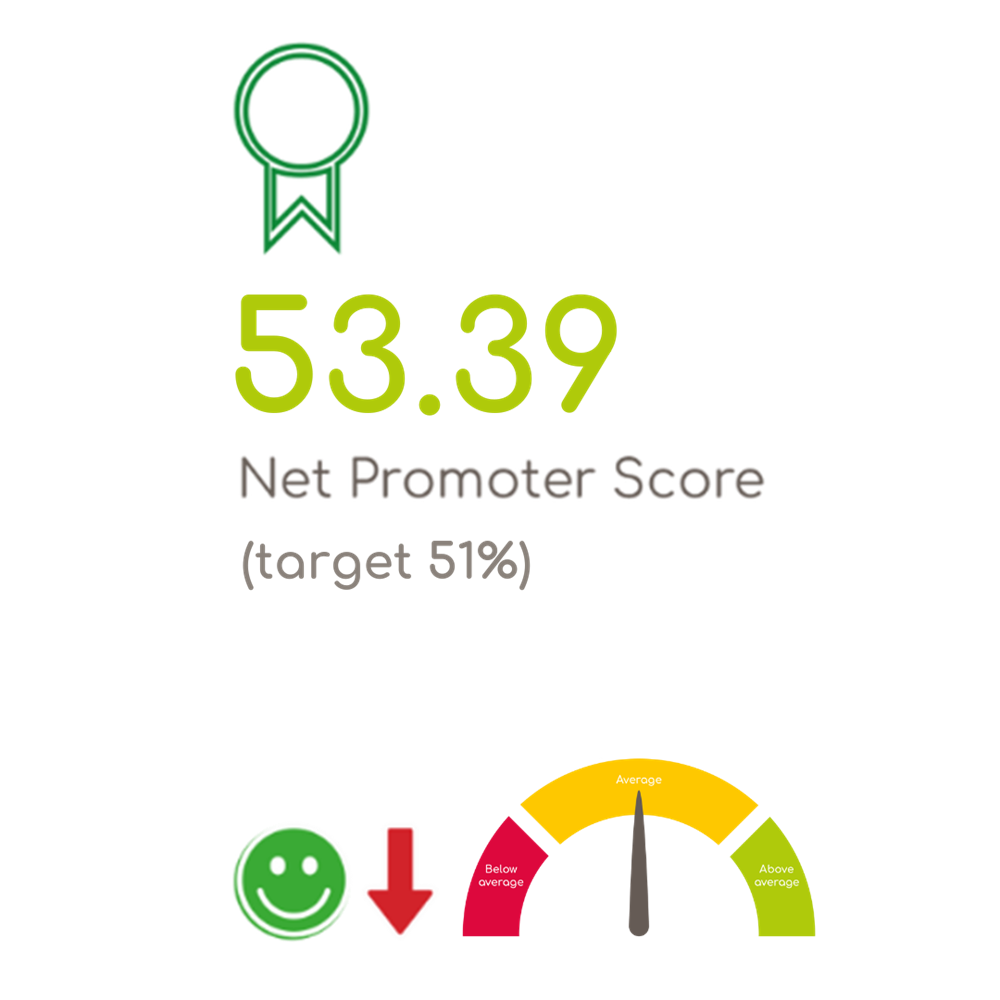 Net Promoter Score - 53.39