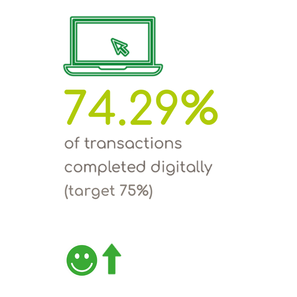 74.29% of Transactions Completed Digitally