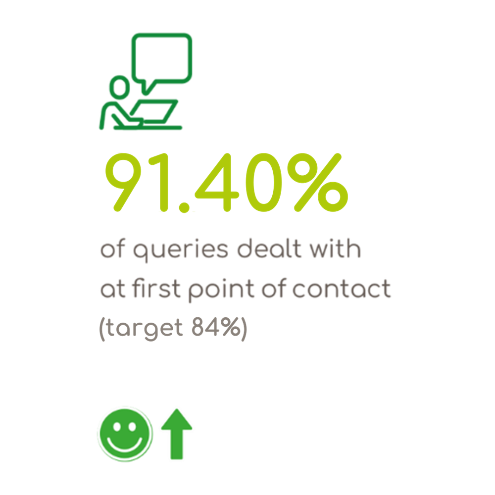 91.40% Queries Dealt With At First Point Of Contact
