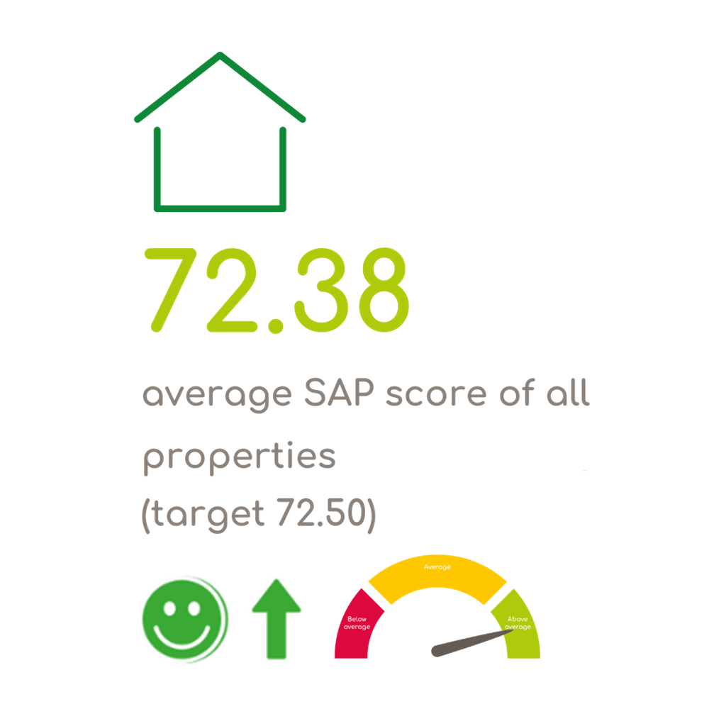 Average SAP Score Of All Properties - 72.38