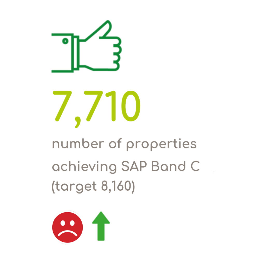 Number Of Properties Achieving SAP Band C - 7,710