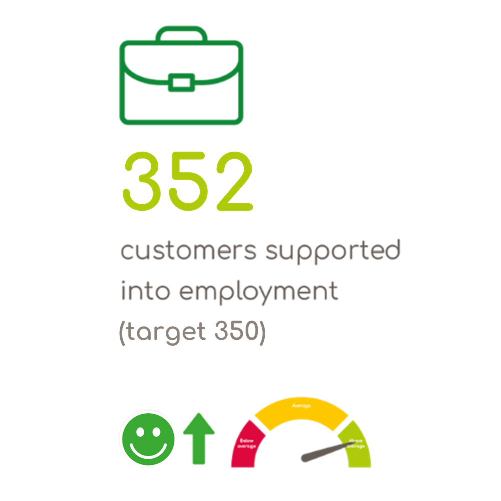 352 Customers Into Employment