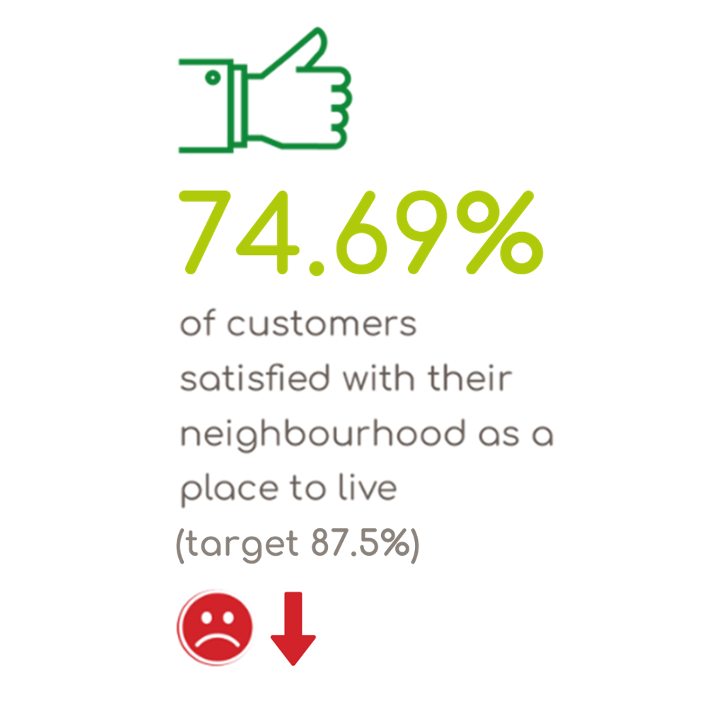 74.69% Of Customers Satisfied With Their Neighbourhood As A Place To Live