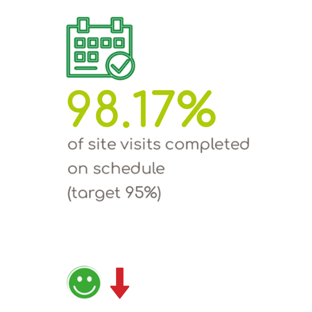 98.17% Of Site Visits Completed Against Schedule