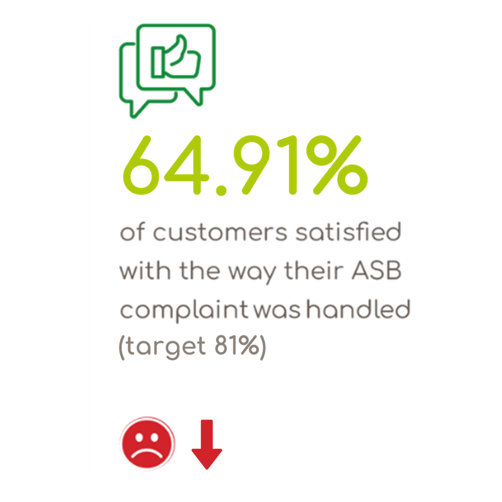 64.91% Of Tenants Satisfied With The Way Their ASB Case Was Handled