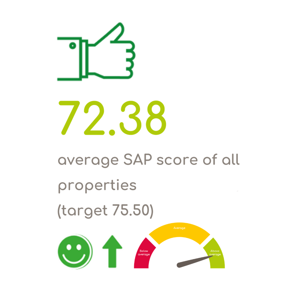 72.38 Average SAP Score Of All Properties