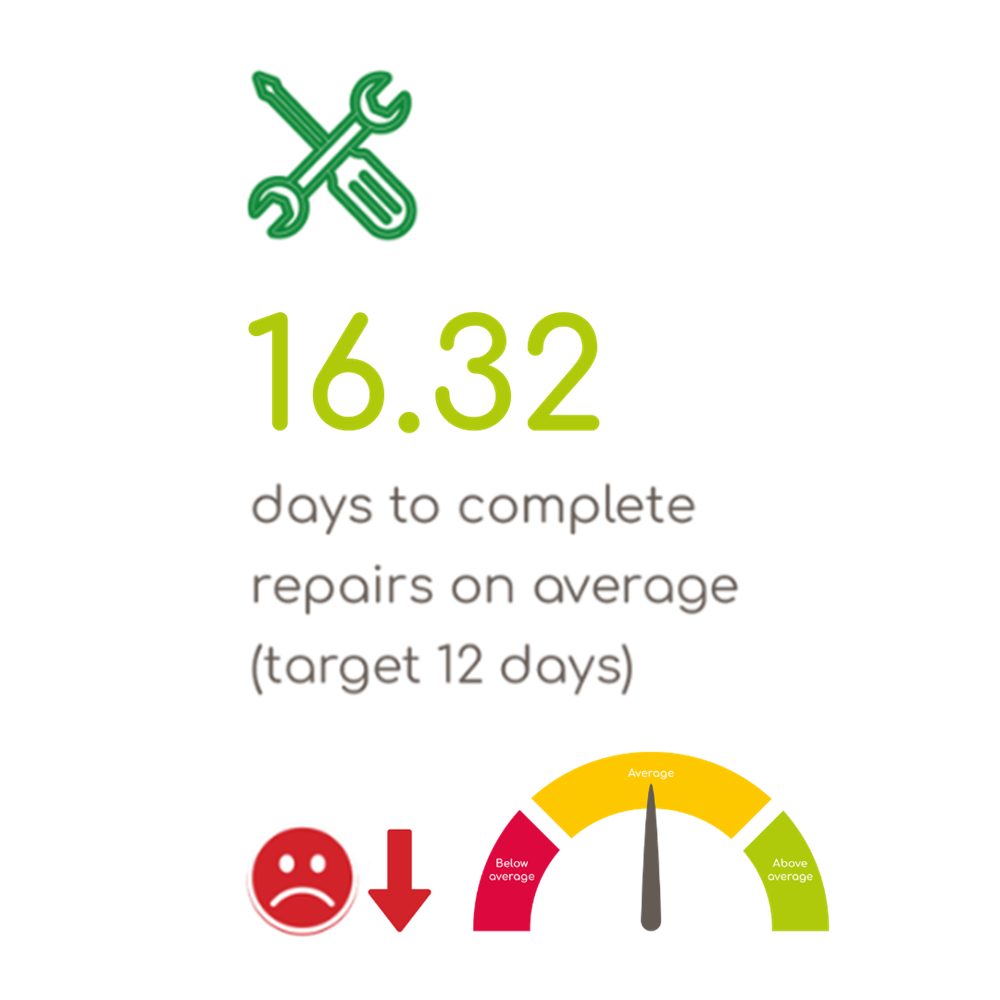 16.32 Days to Complete Repairs on Average (Target 12 Days)
